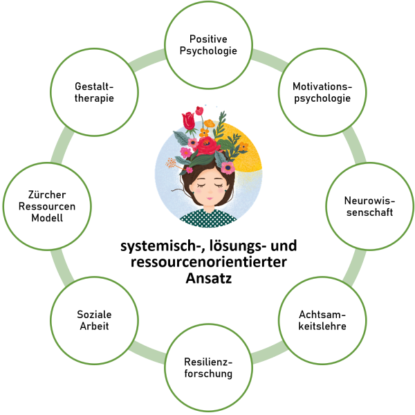 Methodik Ressourcen-Gaertnerin.ch